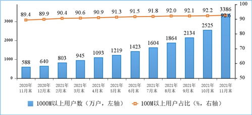 1-11月工信部電信業務收入同比增長8.1%，增值電信業務持續發力