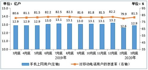 一季度電信業務穩步增長 工信部數據顯示收入達3383億元，增值電信業務成亮點