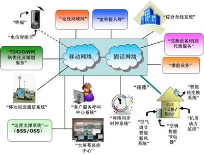 電信運營 基礎電信業(yè)務的核心驅(qū)動力