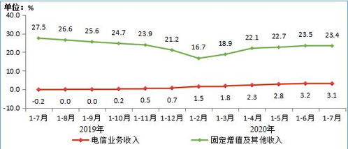 2020年1-7月電信業(yè)務(wù)穩(wěn)健增長，增值業(yè)務(wù)成重要動力