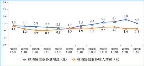 官宣 一季度通信業(yè)穩(wěn)增長，基礎(chǔ)電信業(yè)務(wù)展現(xiàn)強勁韌性
